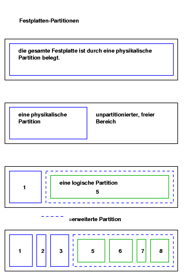 http://www.lug-marl.de/kurs/partitionen.gif